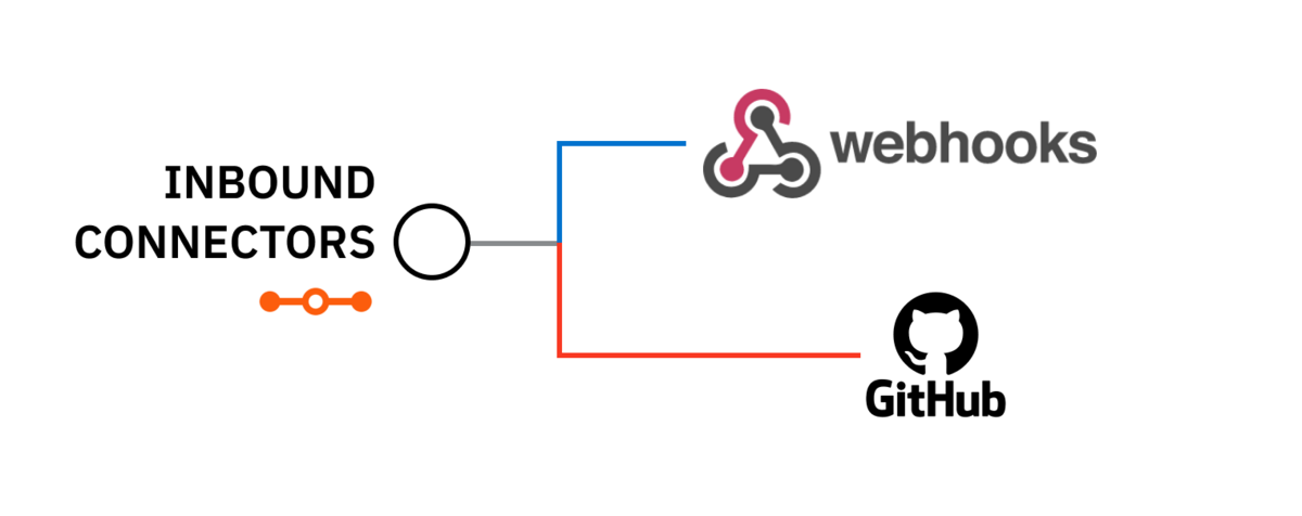 Inbound Connectors for Camunda, now including webhooks and GitHub