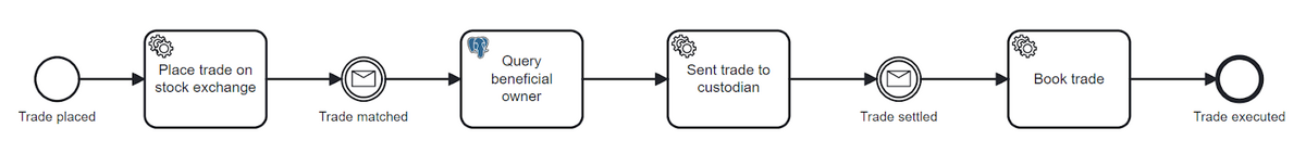 A BPMN diagram of the trade execution process where the activity can be added