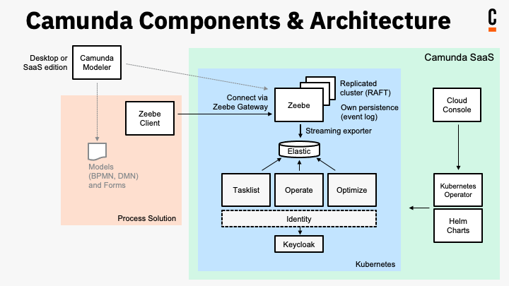 A diagram of the Camunda components and architecture, showing how each of the components interact.