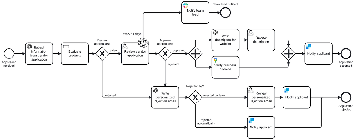 A BPMN diagram showing the evaluation process for the Community Market.