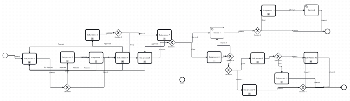 The converted process, now in BPMN
