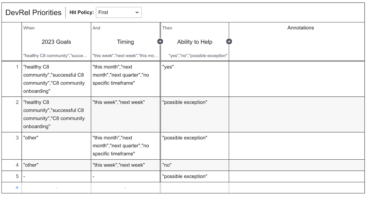 A decision matrix that shows our goals, timing possibilities, and whether we can help.