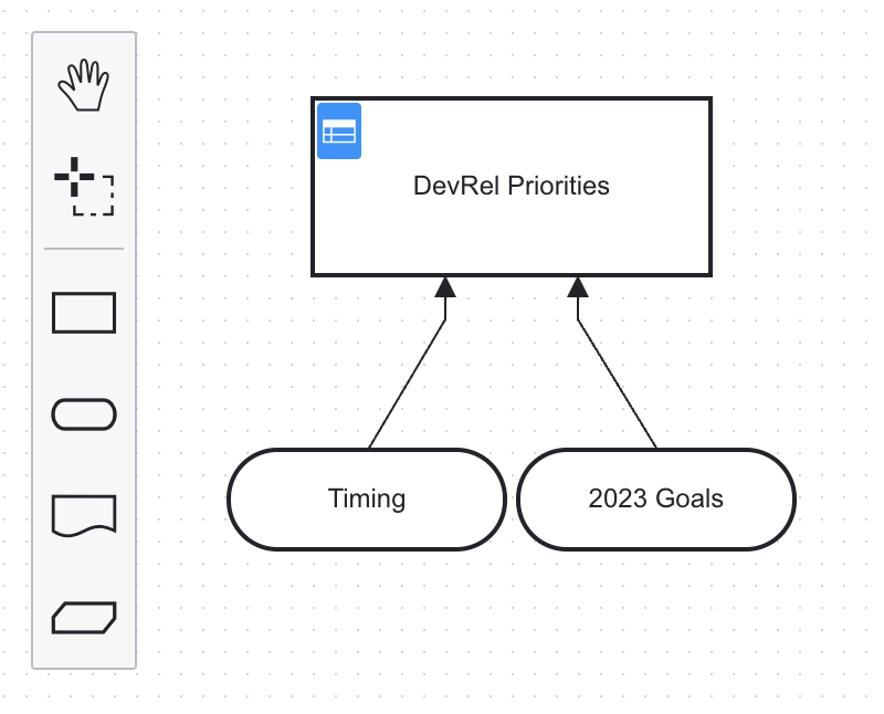 A DMN table showing how Timing and 2023 Goals feed into our DevRel Priorities