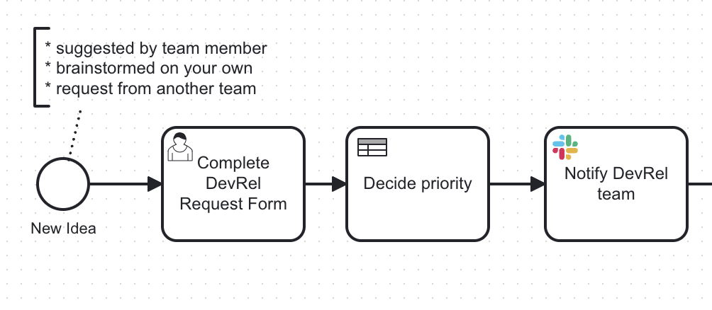 Devrel-prioritization-process-model-camunda