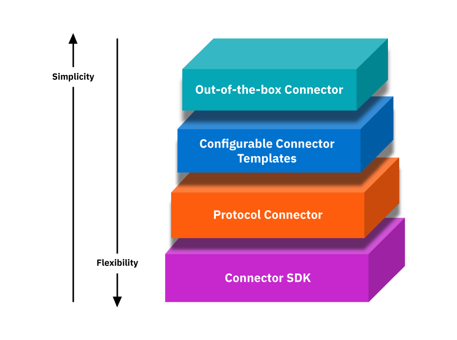 Camunda Connectors Architecture with 4 levels: Connector SDK, Protocol Connector, Configurable Connector Templates, and Out-of-the-box Connector