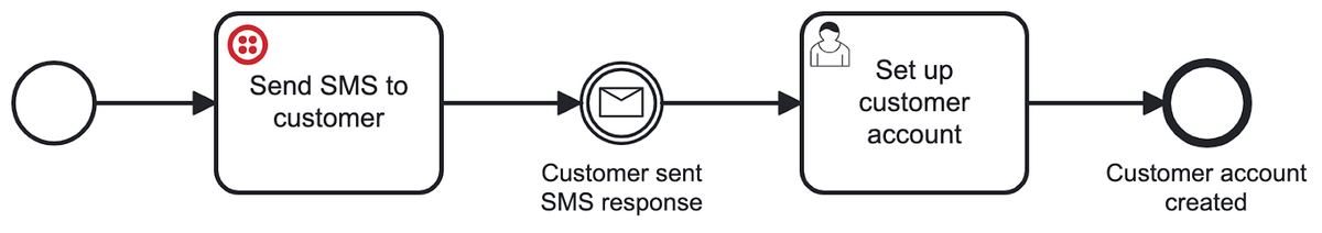 A streamlined example process for Twilio using an inbound webhook Connector.