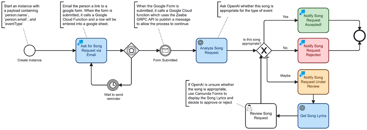The BPMN diagram showing the process for song requests.