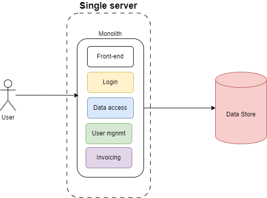 A visual of monolithic architecture, showing how all components are held together in a single server, which is displayed between the user and the data store.