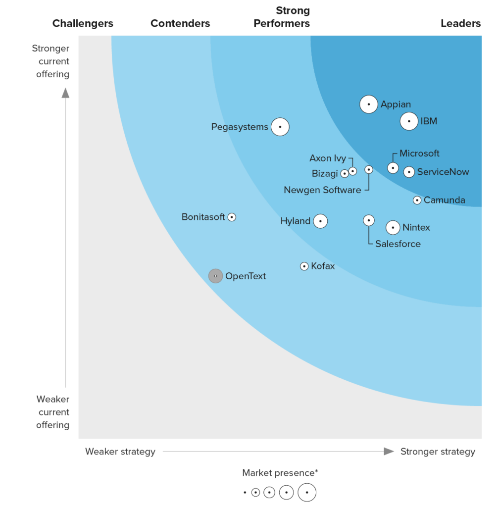 Forrester DPA Wave Q4 2023 Report