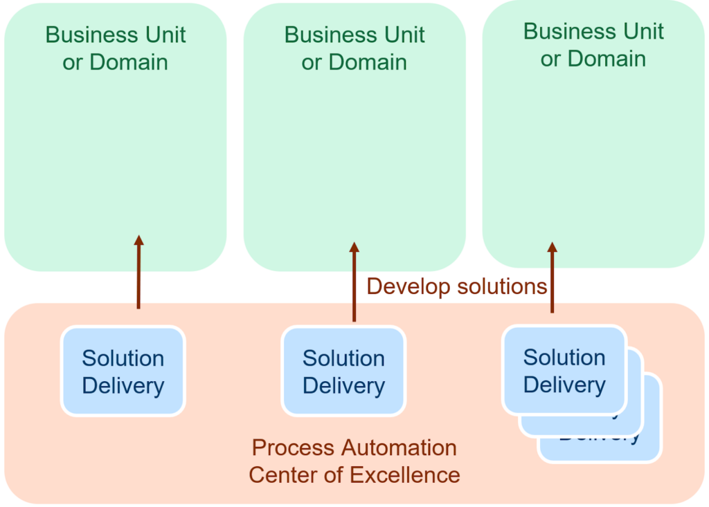 Center of Excellence implements and operates solutions themselves