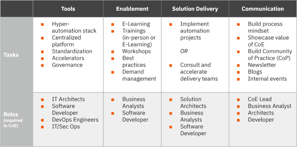 Center of Excellence tasks and roles