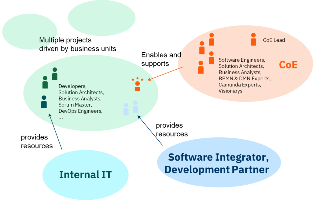 Example CoE with the highest process orchestration maturity