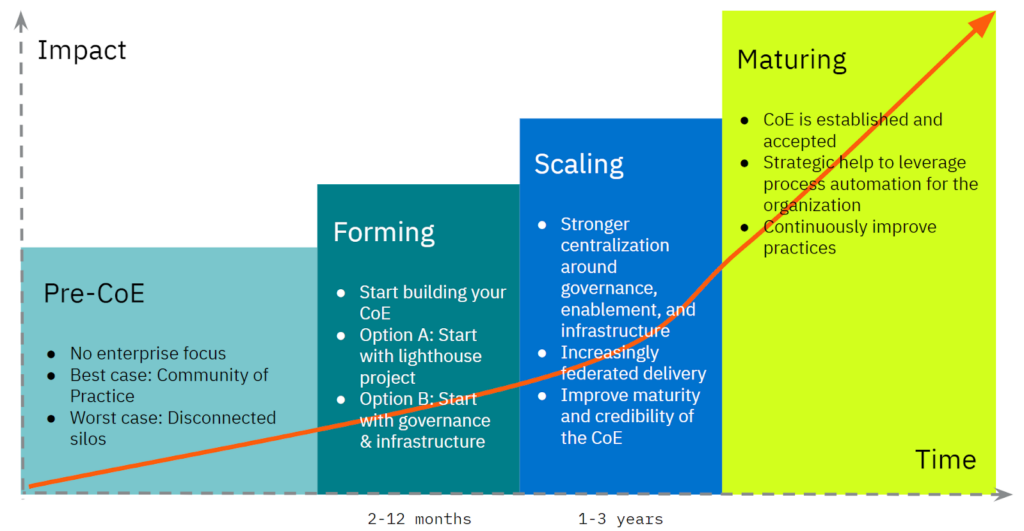 Four phases on the journey to build your CoE