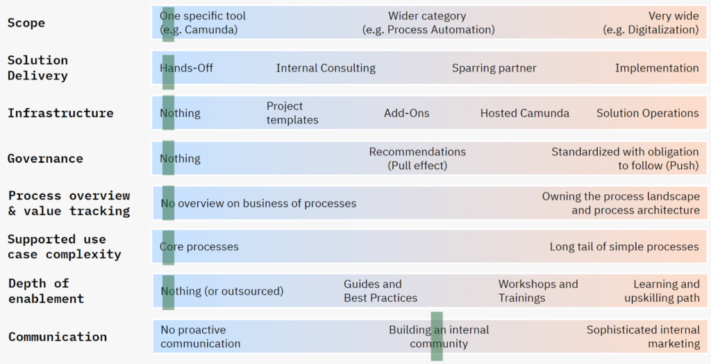 Community of Practice CoE