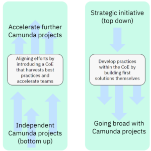 Two typical patterns in forming CoE