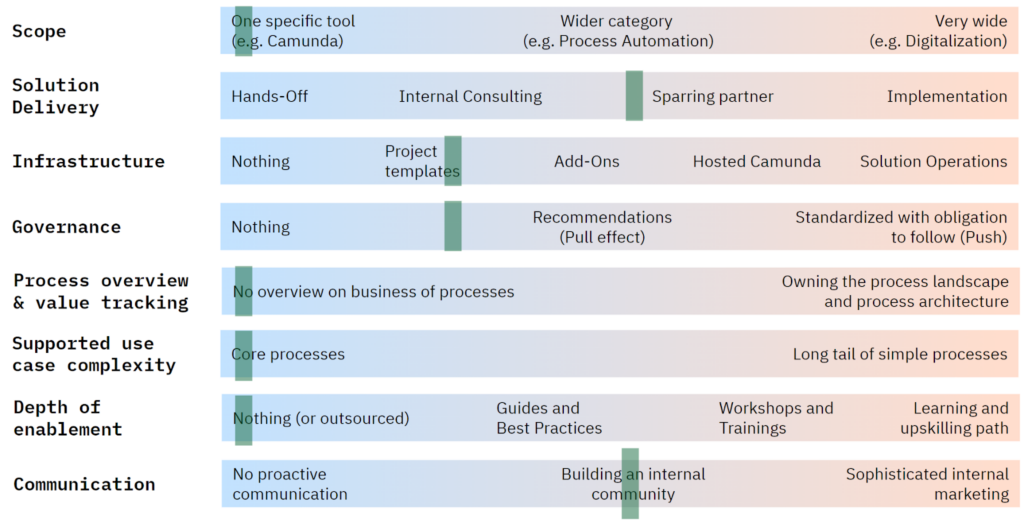 Harmonizing bottom-up initiatives