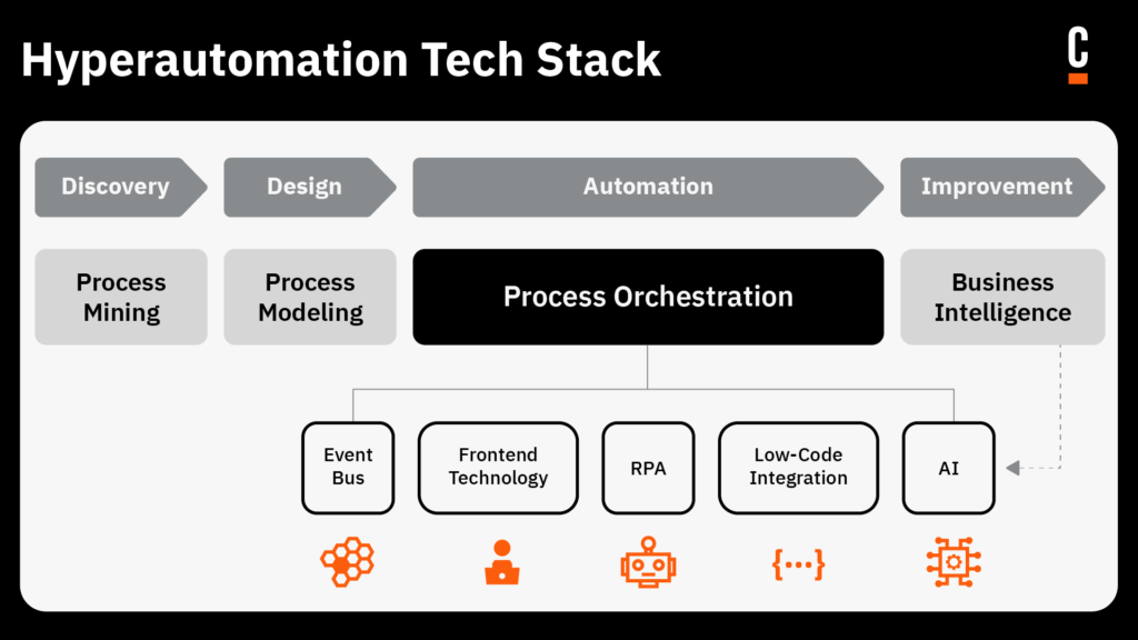 Hyperautomation Tech Stack