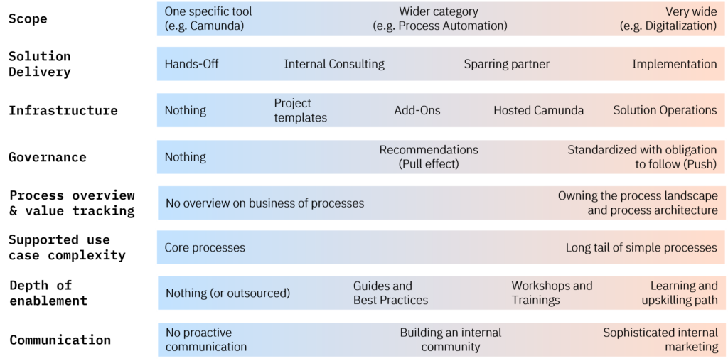 Dimensions on which you need to gain clarity to sketch your CoE