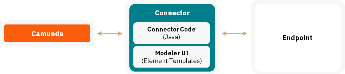 A model showing Camunda Connectors consist of ConnectorCode (Java) and ModelerUI (Element Templates) between Camunda and an Endpoint.