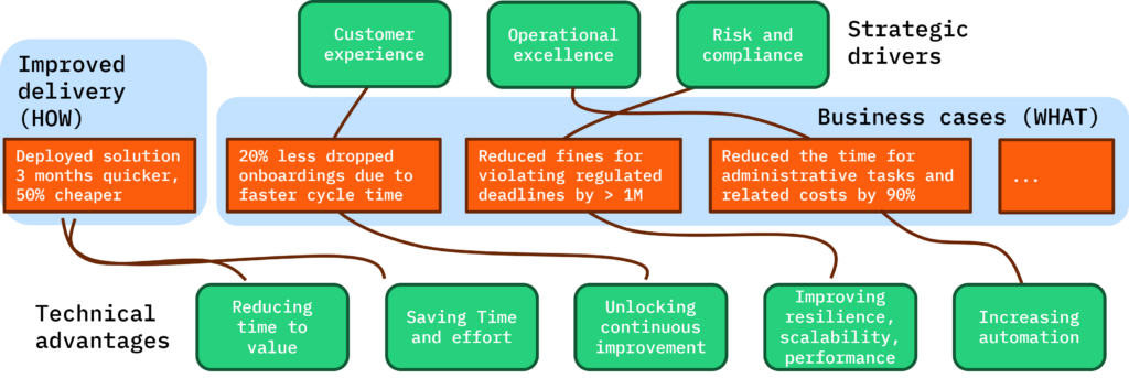 You need to map the business outcome of projects to strategic drivers on the one hand, and link the technical advantages of used products making those projects possiböle