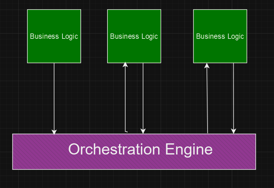 Decision-making-orchestration-engine