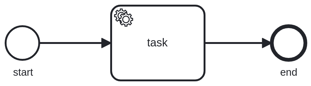 A single task BPMN process: start -> task -> end