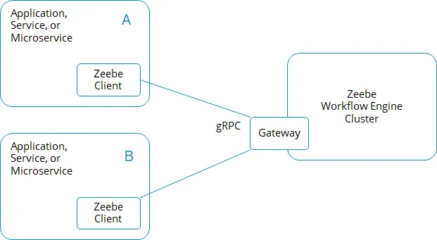 diagram of grpc client