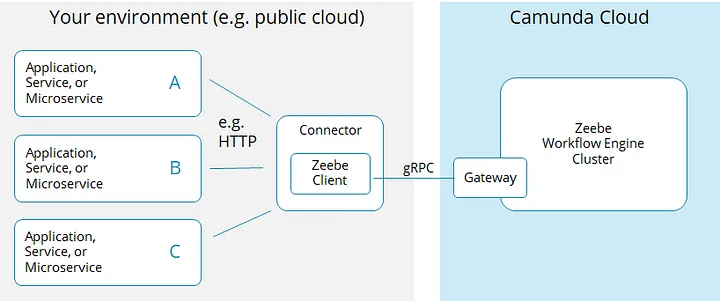 diagram showing connector in your environment connecting to Camunda Cloud