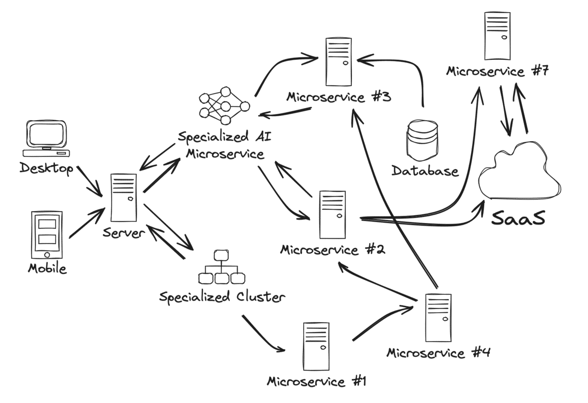 Complex diagram trying to show data and logic flows using an architecture diagram