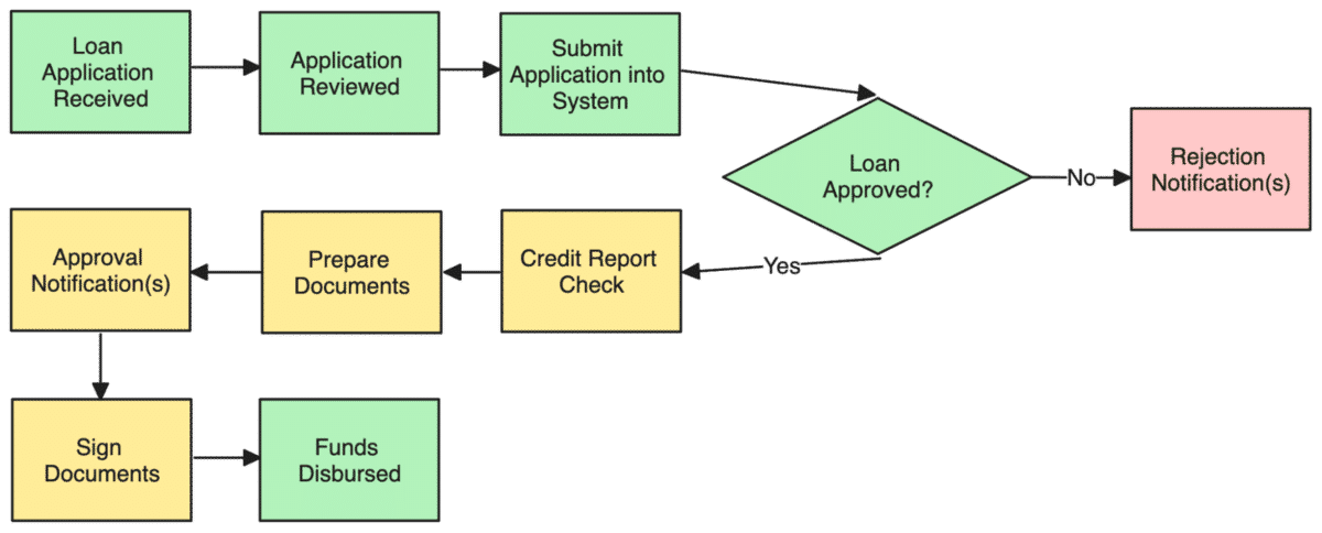 Flow chart showing loan application process