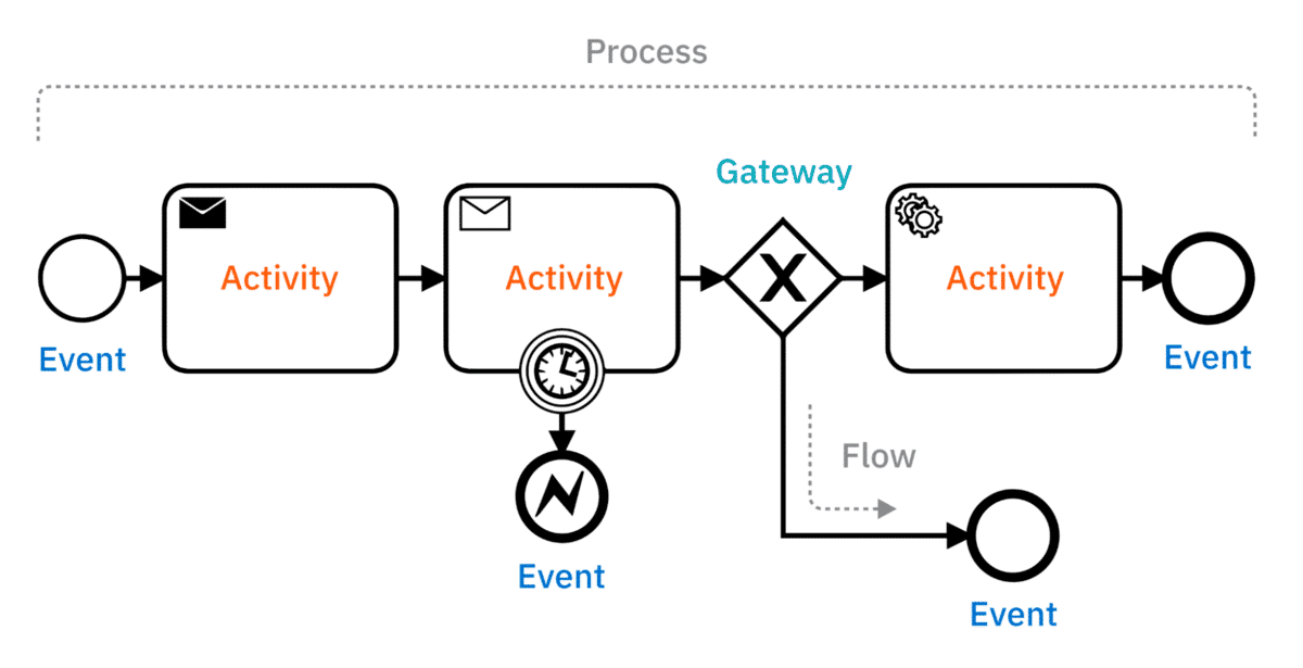 Key BPMN symbols used in business process modeling, including Event (Circle), Activity (Rectangle), Gateway (Diamond) and Flow (Arrow).