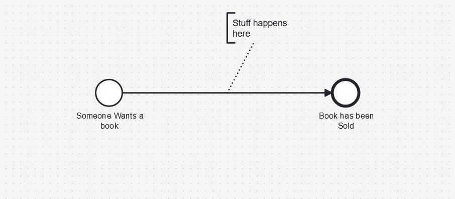 Defining start and end events