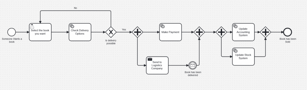 Defining all steps in a process