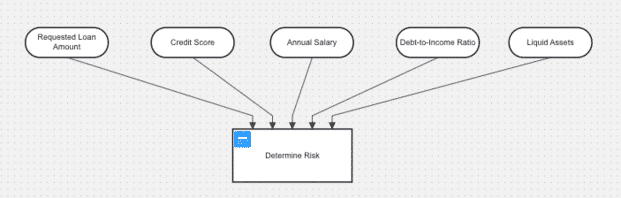 Decision requirements diagram