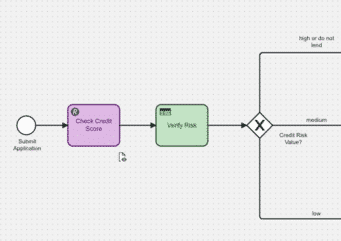 Business process steps