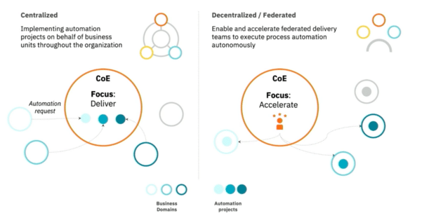 A centralized CoE is focused on delivery. A decentralized CoE is focused on acceleration