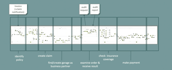 End-to-end process of many parts and tasks for an insurance claim