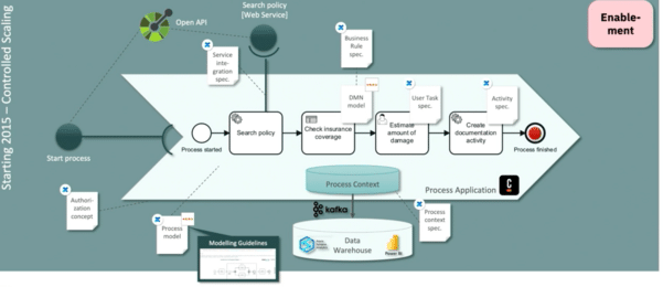 A mature BPMN model