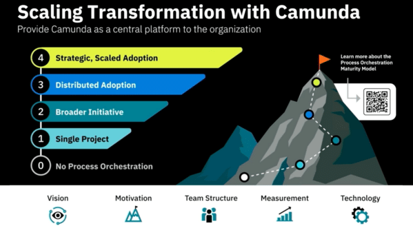 Camunda's maturity model for process orchestration