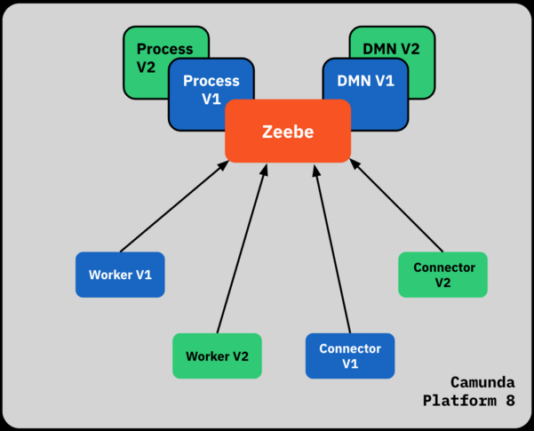 Blue-green testing in Camunda 8