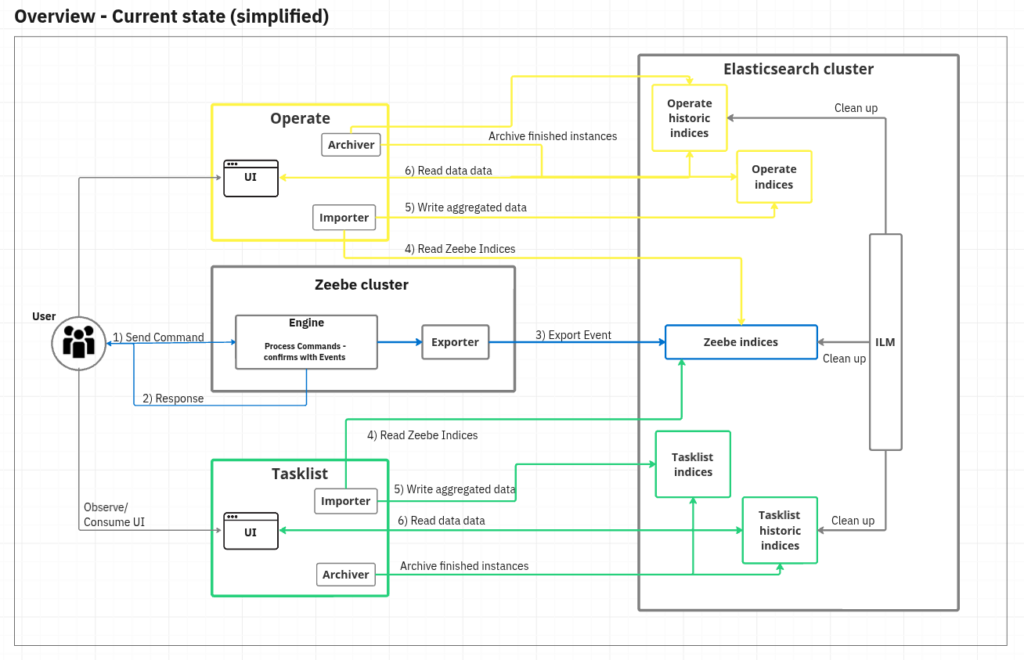 A diagram of the current state simplified