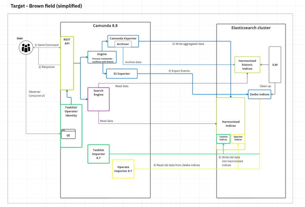 A simplified view of the brownfield (migration) scenario to the new streamlined architecture