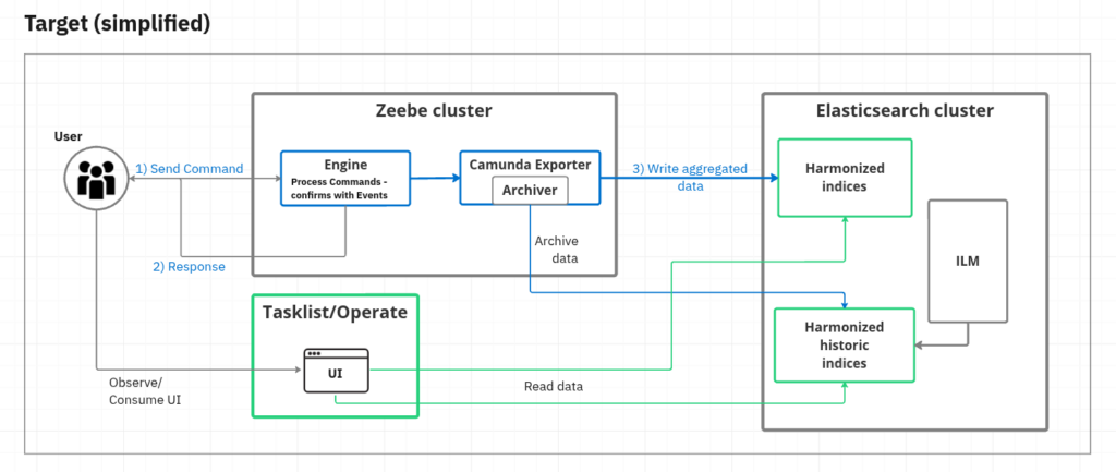 Simplified diagram of 8.7 architecture