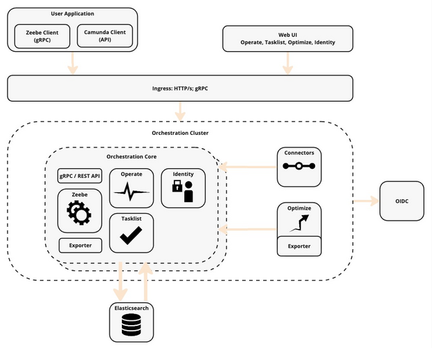 Camunda's Zeebe workflow and decision engine