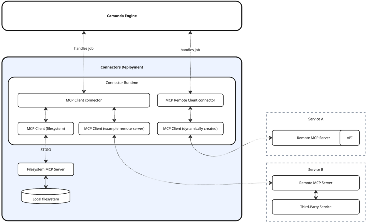 MCP support with Camunda simple architecture diagram.