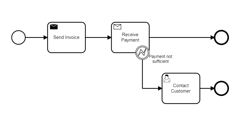 payment process