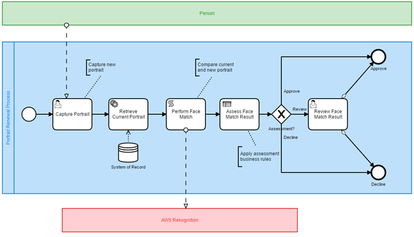 Sample process model for context