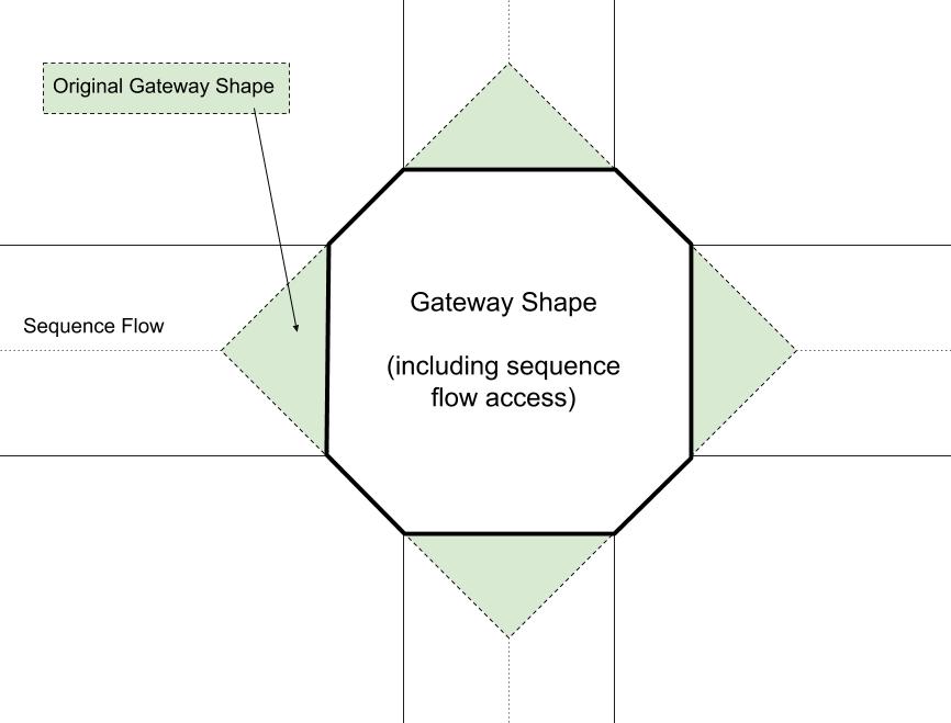 Top down view of Gateway with attached sequence flows