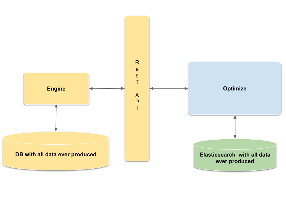 scenario of the Camunda Platform and Optimize 