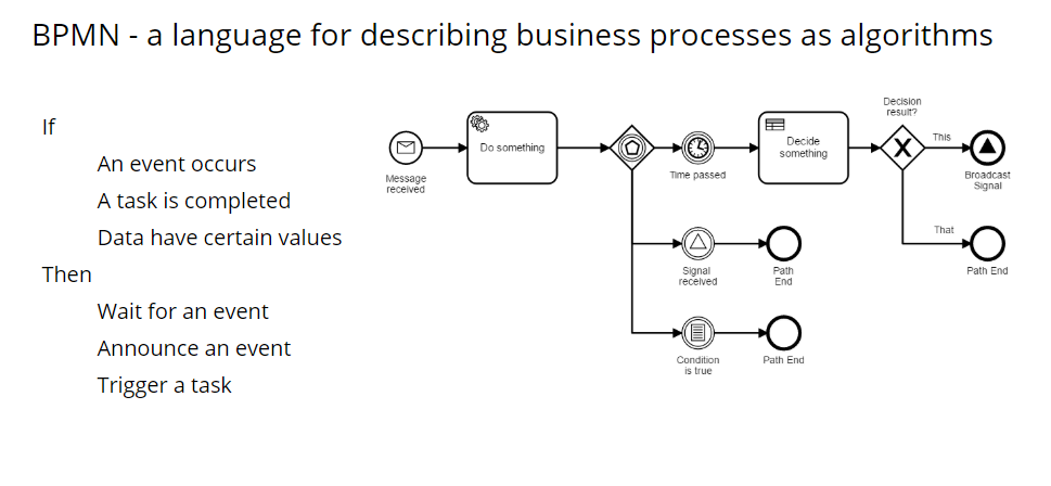 bpmn is a language for describing business process as algorithms 